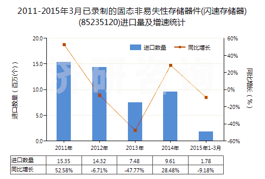 2011-2015年3月已錄制的固態(tài)非易失性存儲器件(閃速存儲器)(85235120)進口量及增速統(tǒng)計